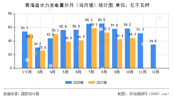 青海省水力发电量分月（当月值）统计图