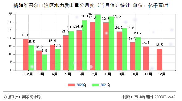 新疆维吾尔自治区水力发电量分月度（当月值）统计