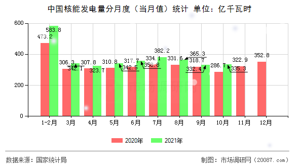 中国核能发电量分月度（当月值）统计
