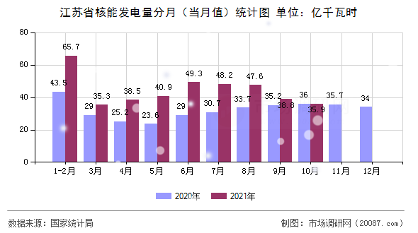 江苏省核能发电量分月（当月值）统计图