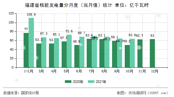 福建省核能发电量分月度（当月值）统计