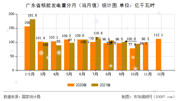 广东省核能发电量分月（当月值）统计图