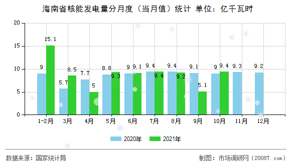 海南省核能发电量分月度(当月值)统计 海南省核能发电量分月度(当月值)统计