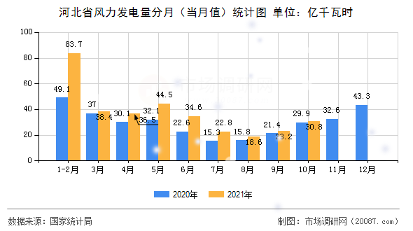 河北省风力发电量分月（当月值）统计图