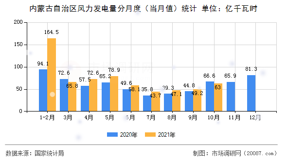 内蒙古自治区风力发电量分月度（当月值）统计