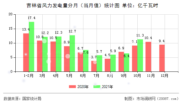 吉林省风力发电量分月（当月值）统计图