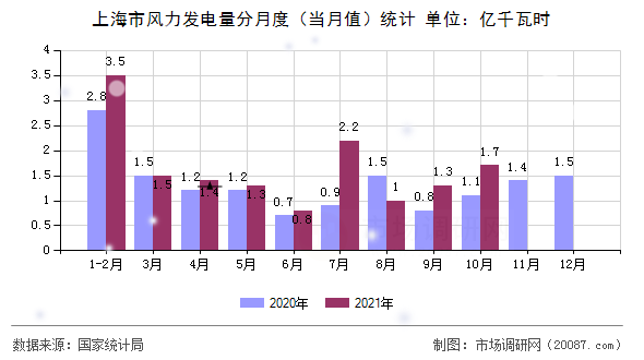 上海市风力发电量分月度（当月值）统计