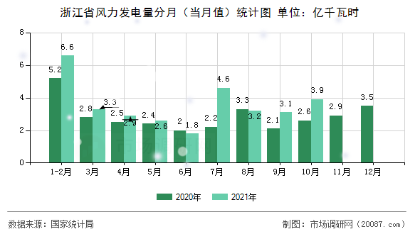浙江省风力发电量分月（当月值）统计图