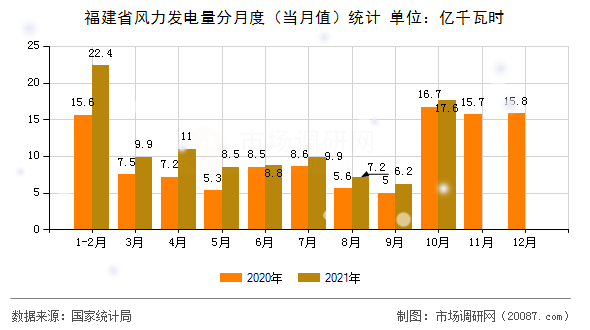 福建省风力发电量分月度（当月值）统计