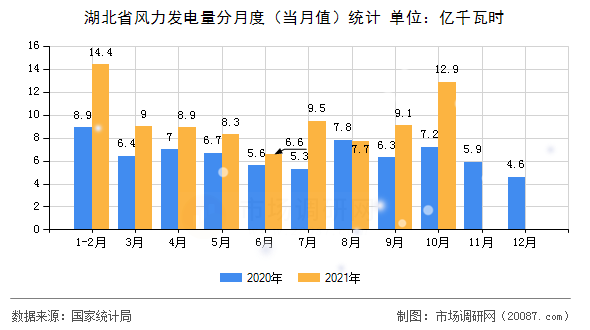 湖北省风力发电量分月度(当月值)统计 湖北省风力发电量分月度(当月值)统计