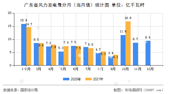 广东省风力发电量分月(当月值)统计图 广东省风力发电量分月(当月值)统计图