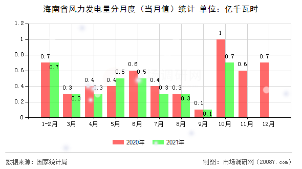 海南省风力发电量分月度(当月值)统计 海南省风力发电量分月度(当月值)统计