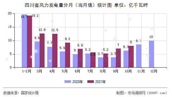 四川省风力发电量分月（当月值）统计图