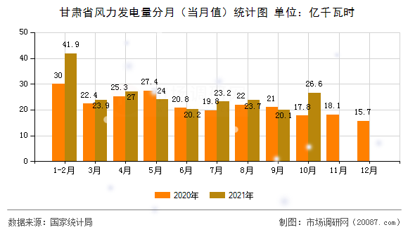 甘肃省风力发电量分月(当月值)统计图 甘肃省风力发电量分月(当月值)统计图