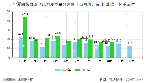 宁夏回族自治区风力发电量分月度(当月值)统计 宁夏回族自治区风力发电量分月度(当月值)统计