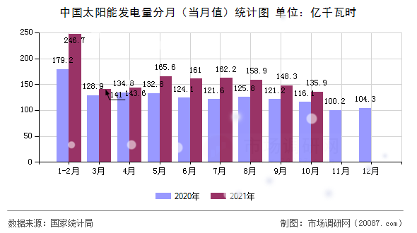 中国太阳能发电量分月（当月值）统计图