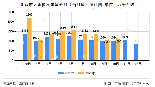 北京市太阳能发电量分月(当月值)统计图 北京市太阳能发电量分月(当月值)统计图