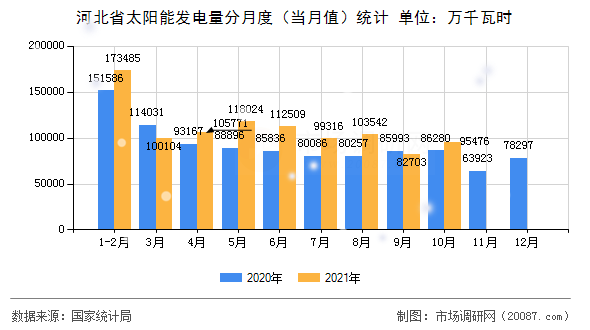 河北省太阳能发电量分月度（当月值）统计