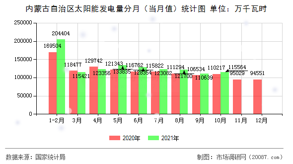 内蒙古自治区太阳能发电量分月(当月值)统计图 内蒙古自治区太阳能发电量分月(当月值)统计图