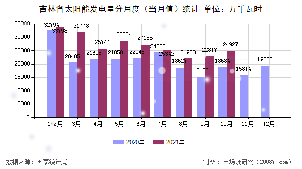 吉林省太阳能发电量分月度（当月值）统计