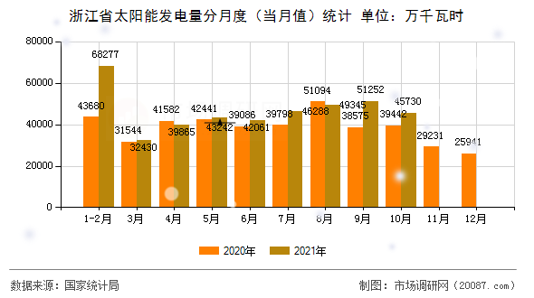 浙江省太阳能发电量分月度（当月值）统计