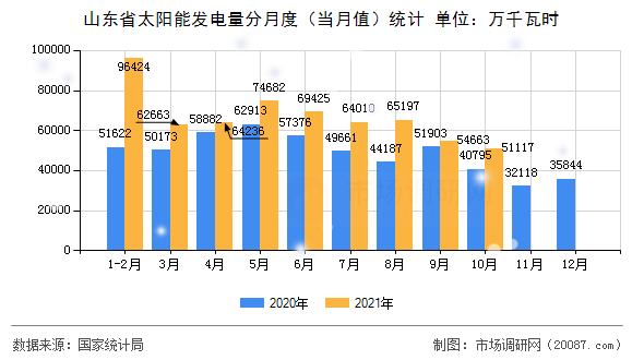 山东省太阳能发电量分月度(当月值)统计 山东省太阳能发电量分月度(当月值)统计