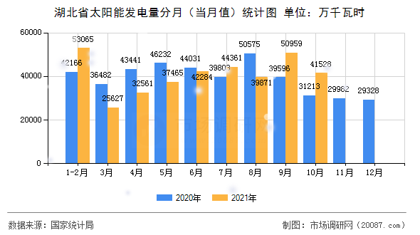 湖北省太阳能发电量分月(当月值)统计图 湖北省太阳能发电量分月(当月值)统计图