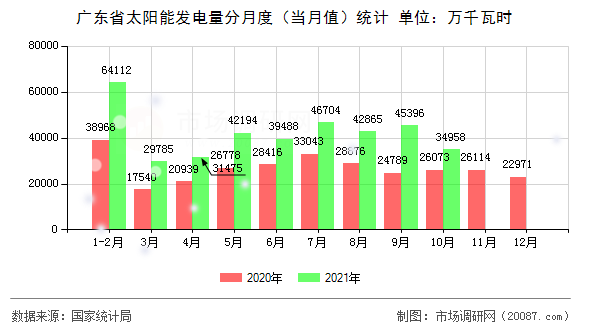 广东省太阳能发电量分月度（当月值）统计
