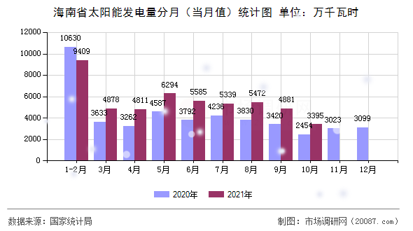 海南省太阳能发电量分月(当月值)统计图 海南省太阳能发电量分月(当月值)统计图