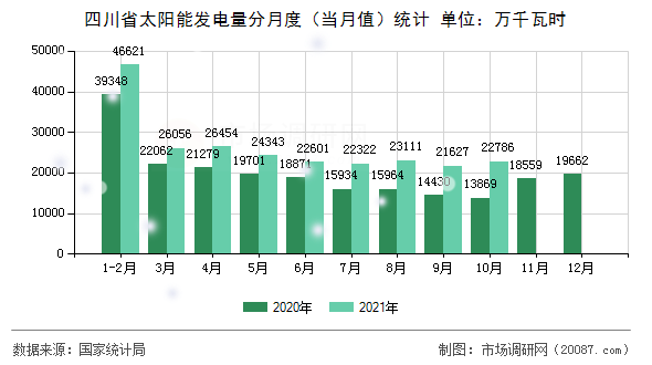 四川省太阳能发电量分月度（当月值）统计