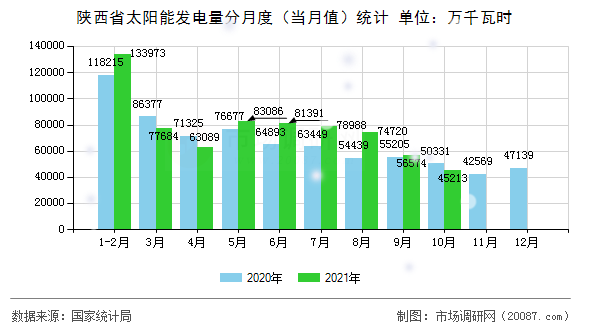 陕西省太阳能发电量分月度（当月值）统计