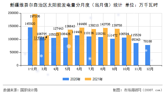 新疆维吾尔自治区太阳能发电量分月度(当月值)统计 新疆维吾尔自治区太阳能发电量分月度(当月值)统计