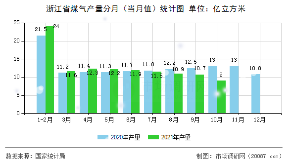 浙江省煤气产量分月(当月值)统计图 浙江省煤气产量分月(当月值)统计图