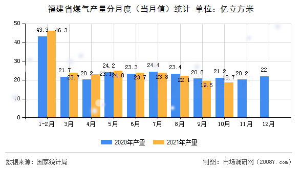 福建省煤气产量分月度(当月值)统计 福建省煤气产量分月度(当月值)统计