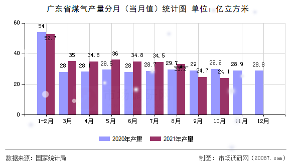 广东省煤气产量分月(当月值)统计图 广东省煤气产量分月(当月值)统计图