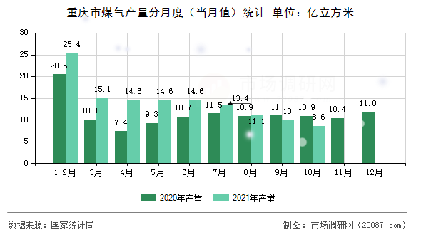 重庆市煤气产量分月度(当月值)统计 重庆市煤气产量分月度(当月值)统计