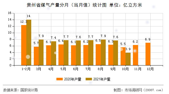 贵州省煤气产量分月（当月值）统计图