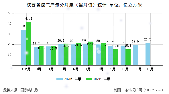 陕西省煤气产量分月度（当月值）统计