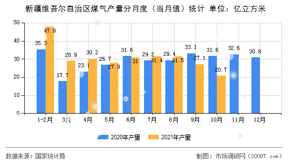 新疆维吾尔自治区煤气产量分月度(当月值)统计 新疆维吾尔自治区煤气产量分月度(当月值)统计