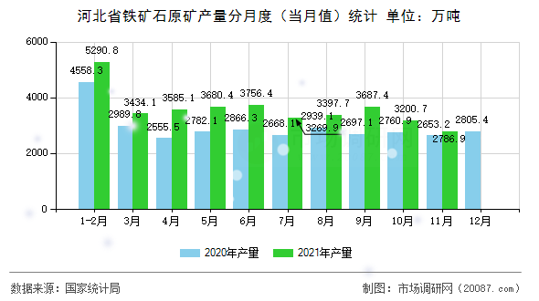 河北省铁矿石原矿产量分月度（当月值）统计