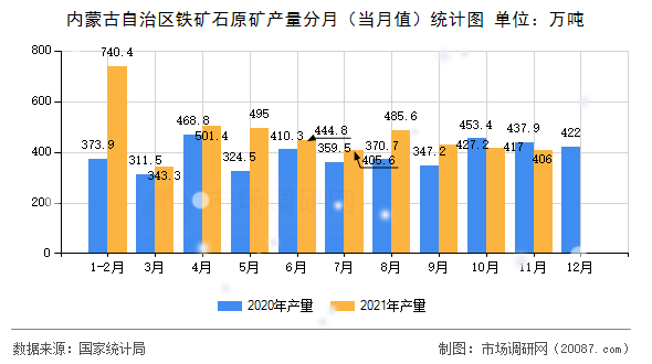 内蒙古自治区铁矿石原矿产量分月(当月值)统计图 内蒙古自治区铁矿石原矿产量分月(当月值)统计图