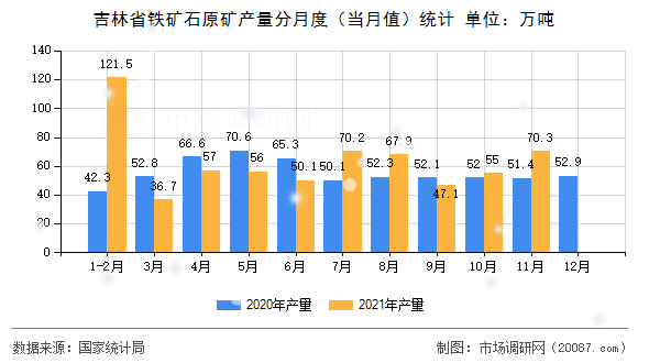 吉林省铁矿石原矿产量分月度(当月值)统计 吉林省铁矿石原矿产量分月度(当月值)统计