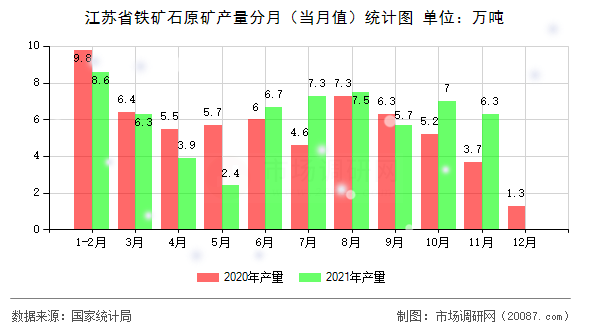 江苏省铁矿石原矿产量分月（当月值）统计图