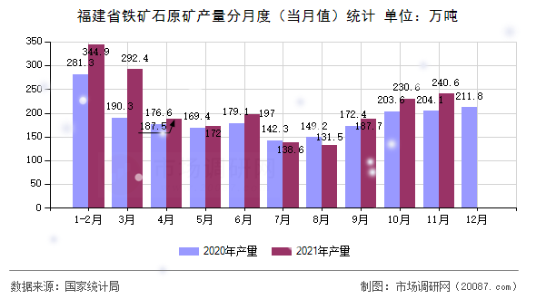 福建省铁矿石原矿产量分月度（当月值）统计