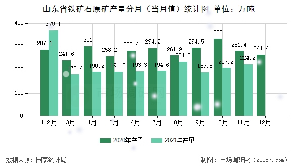 山东省铁矿石原矿产量分月(当月值)统计图 山东省铁矿石原矿产量分月(当月值)统计图