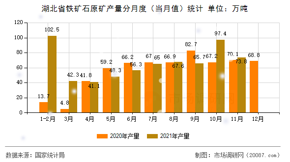 湖北省铁矿石原矿产量分月度（当月值）统计