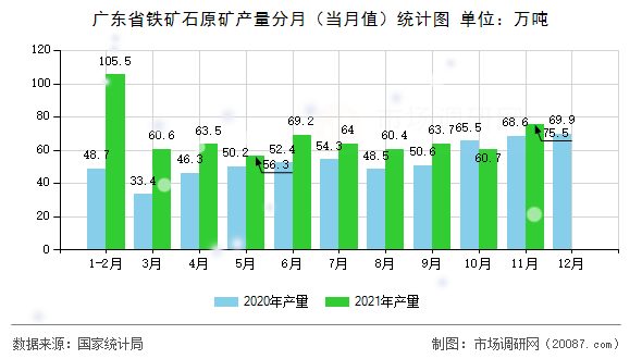 广东省铁矿石原矿产量分月（当月值）统计图