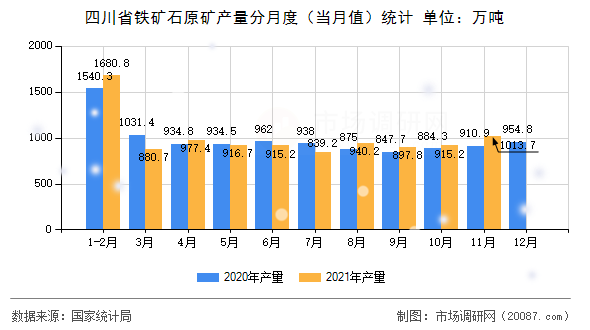 四川省铁矿石原矿产量分月度(当月值)统计 四川省铁矿石原矿产量分月度(当月值)统计