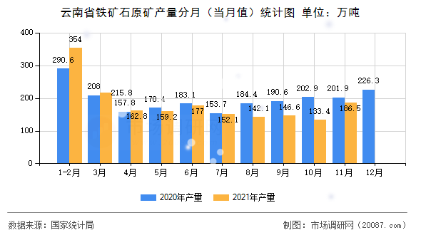 云南省铁矿石原矿产量分月(当月值)统计图 云南省铁矿石原矿产量分月(当月值)统计图