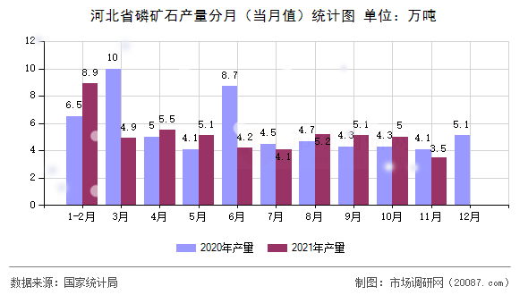 河北省磷矿石产量分月（当月值）统计图